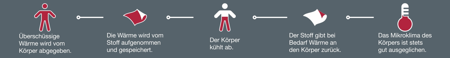 So funktioniert die Outlast Thermo-Technologie