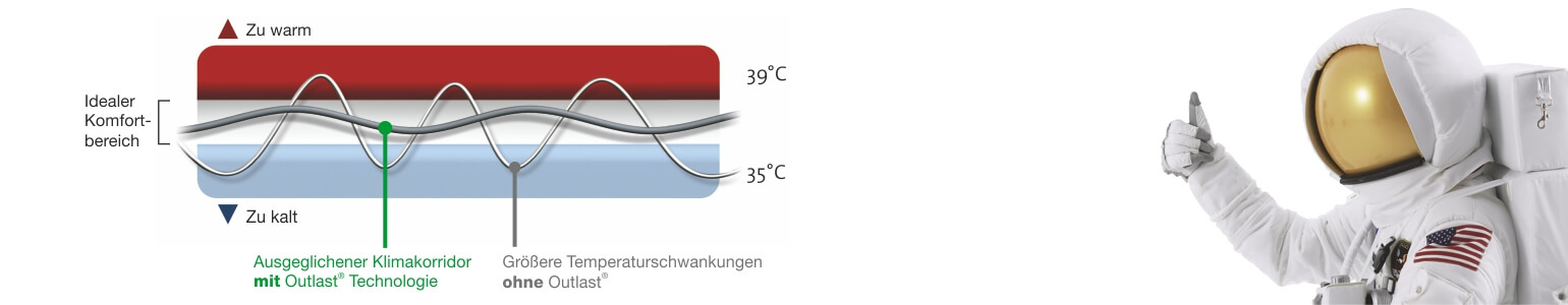 Grafik zum Komfortbereich durch die Outlast Thermo-Technologie